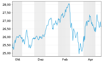 Chart Wisd.Is.IC.WT EO Eff.Core ETF Reg.Shs EUR Acc. oN - 1 Year