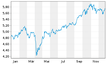 Chart iShs III-iShs E.M.Eq.En.A.ETF USD Acc. - 1 Year
