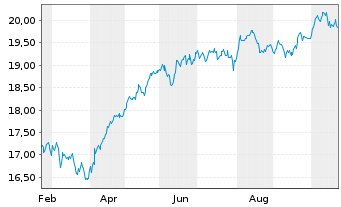 Chart Avantis America Equity UCITS ETF - 1 Jahr