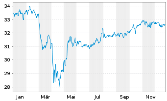 Chart FTGT-Vest US Eq.M.B.ETF-MAY USD - 1 Jahr