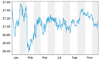 Chart Frankl.Su.EO.Gr.So.ETF - 1 Jahr