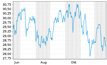 Chart First Tr.GF-Nasdaq Cyber.ETF Shs C Hdgd EUR Acc. - 1 Year