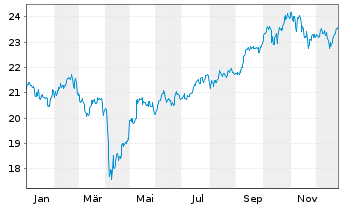 Chart JPM ETFs(I)ACAPXJREIE(ESG)ETFF - 1 Jahr