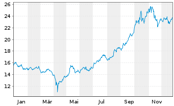 Chart WisdomTr-Renewable Energy ETF - 1 Year