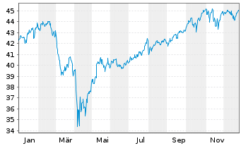 Chart Xtr.IE)MSCI Wld.Transition ETF USD - 1 Jahr