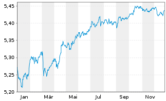 Chart I.M.II-BulletShs 2029 EO Co.Bd EUR Acc. - 1 Jahr