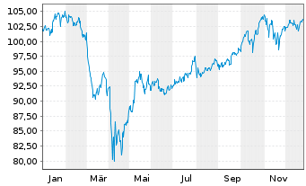 Chart Amu.ETF-MSCI USA ESG Sel.U.ETF - 1 Jahr