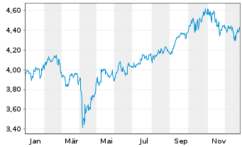 Chart IMII-MSCI EM ESG Cl.Par.Al.ETF USD - 1 Jahr