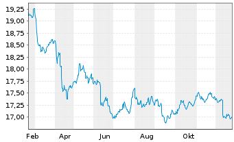 Chart I.M.II-Inv.USD AAA CLO ETF - 1 Year