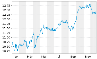 Chart Amundi S&P Global Utilities ESG UCITS ETF - 1 Jahr