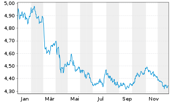 Chart Fid.II-Gl.Gov.Bd Clim.Aware. - 1 Jahr