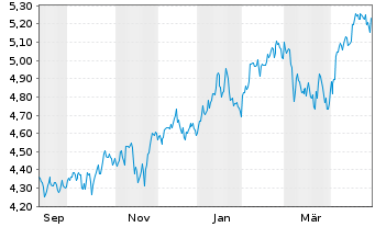 Chart Fid.US Fundam.Sm.M.Cap ETF - 1 Year