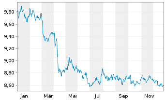 Chart AXA IM ICE US Treasu.0-1Y ETF - 1 Jahr