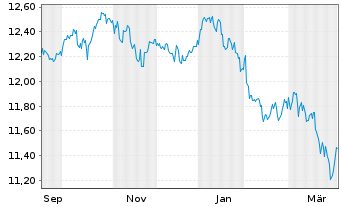Chart Investl.Bal.Inco.ETF Reg.Shs A EUR Acc. oN - 1 Year