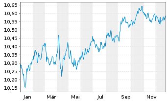 Chart JPM ETF IE ICAV-Glbl Aggr.BD. - 1 Jahr