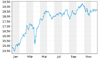 Chart Glbl X ETFs-Eur.INFR.DEVEL.ETF Acc. - 1 Jahr