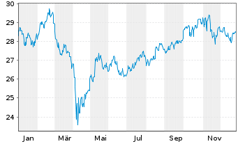 Chart Xtr.(IE)MSCI Gl.SDGs UCITS ETF USD - 1 Jahr