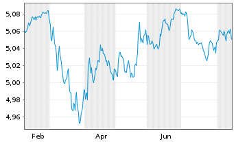 Chart Rob-3D EUR enh.Idx Credits - 1 Jahr