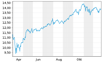 Chart UBS-Nasdaq-100 ESG enh - 1 Jahr