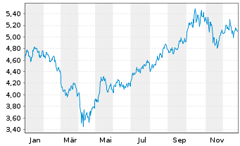 Chart RIZE-USA Env.Impact UCITS ETF USD - 1 Jahr