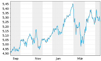 Chart iShsII-MSCI Eur.Qu.Div.Adv.UE - 1 Year