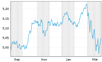 Chart iShsII-Core UK Gilts UCITS ETF - 1 Jahr