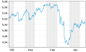 Chart iShsII-iBonds Dec28 EUR C.Cr.E - 1 Year