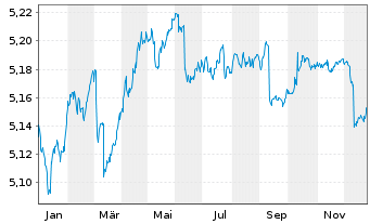 Chart iShs iB.De.28 T.EO.IT.G.B.U.E - 1 Jahr