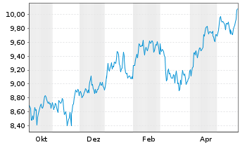 Chart SPDR S&P 400 US M.C.Lead.ETF - 1 Year