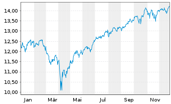 Chart BNP Par.Easy-S&P 500 ESG U.ETF - 1 Jahr