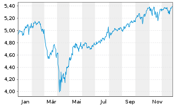 Chart Robeco-Robeco 3D Glbl Eq.ETF - 1 Jahr