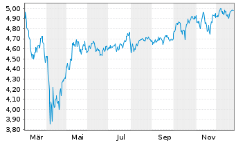 Chart iShs III-iShs AI Ado.Appli.ETF - 1 Jahr