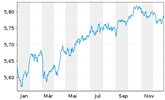 Chart Vanguard Fds-V ESG EUR C.B ETF Acc. - 1 Jahr