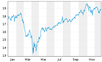 Chart AXA IM ETF-IM NASDAQ 100 ETF USD - 1 Jahr