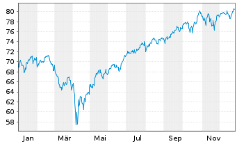 Chart InvescoMI S&P500 ESG ETF - 1 Jahr