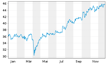 Chart JPM ICAV-Japan REI Eq(ESG)UETF EUR Hgd - 1 Jahr