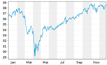 Chart Amu.ETF ICAV-PRIME Glbl ETF - 1 Jahr