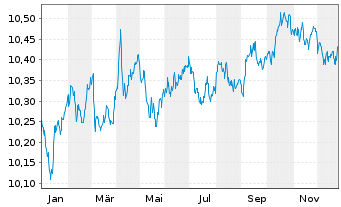 Chart HGF-G.G.B.I. ETFCHEURDLA USD - 1 Jahr