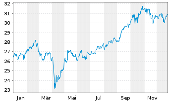 Chart FT ICAV-Fr.MSCI EM PAC U.ETF / USD - 1 Year