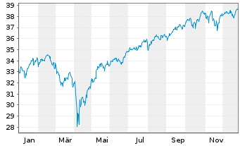 Chart HSBC MSCI WORLD UCITS ETF Hgd EUR - 1 Jahr