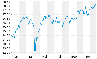 Chart JPM ETFs(IE)-Eo R.E.I.Eq.SPAUE - 1 Jahr