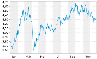 Chart iShs-China Large Cap U.ETF - 1 Jahr
