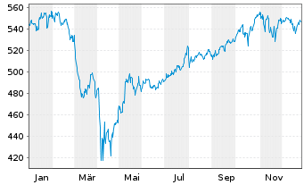 Chart Am.ETF ICAV-A.MS.USA E.C.N.Z.A - 1 Jahr