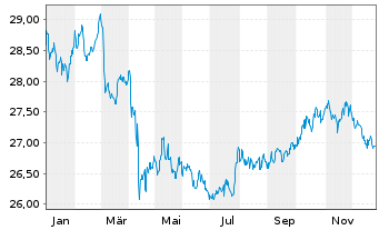 Chart SPDR JPM.Saudi Arab.Agg.Bd ETF USD Acc. - 1 Jahr