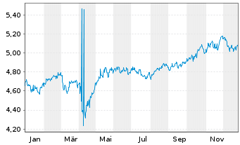 Chart RIZE-Glbl sust.INFRASTRUCTURE USD - 1 Jahr