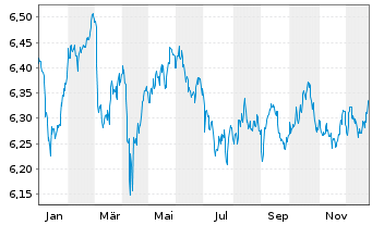 Chart Fid.II-Gl.Gov.Bd Clim.Aware. - 1 Jahr