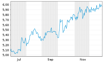 Chart iShs IV-iShs MSCI Japan SRI Reg.Shs EUR Acc. oN - 1 Jahr