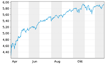 Chart iShs VI-iShs MSCI USA Swap ETF - 1 Jahr