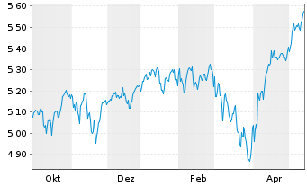 Chart iShsIV-MSCI Wld ESG Enh.CTB UE - 1 Jahr