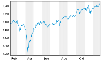 Chart iShs III-iS.MSCI W.ex-USA ETF - 1 Jahr